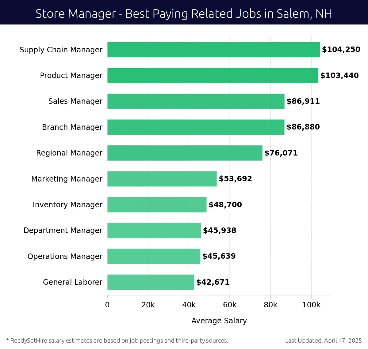 Graph displaying best paying related job salaries for Store Manager jobs near Salem, NH, highlighting Supply Chain Manager with the highest at $104,250 and General Laborer with the lowest at $42,671.