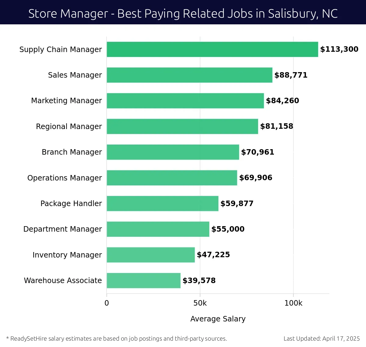 Graph displaying best paying related job salaries for Store Manager jobs near Salisbury, NC, highlighting Supply Chain Manager with the highest at $113,300 and Warehouse Associate with the lowest at $39,578.