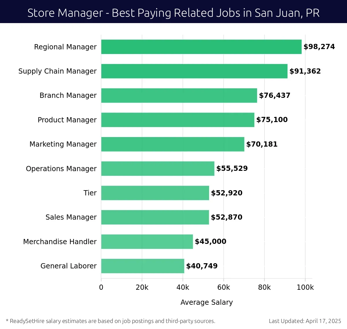 Graph displaying best paying related job salaries for Store Manager jobs near San Juan, PR, highlighting Regional Manager with the highest at $98,274 and General Laborer with the lowest at $45,000.