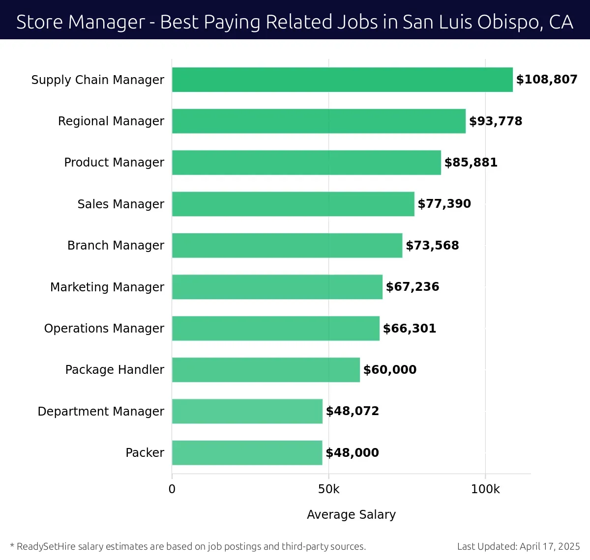 Graph displaying best paying related job salaries for Store Manager jobs near San Luis Obispo, CA, highlighting Supply Chain Manager with the highest at $108,807 and Packer with the lowest at $48,000.