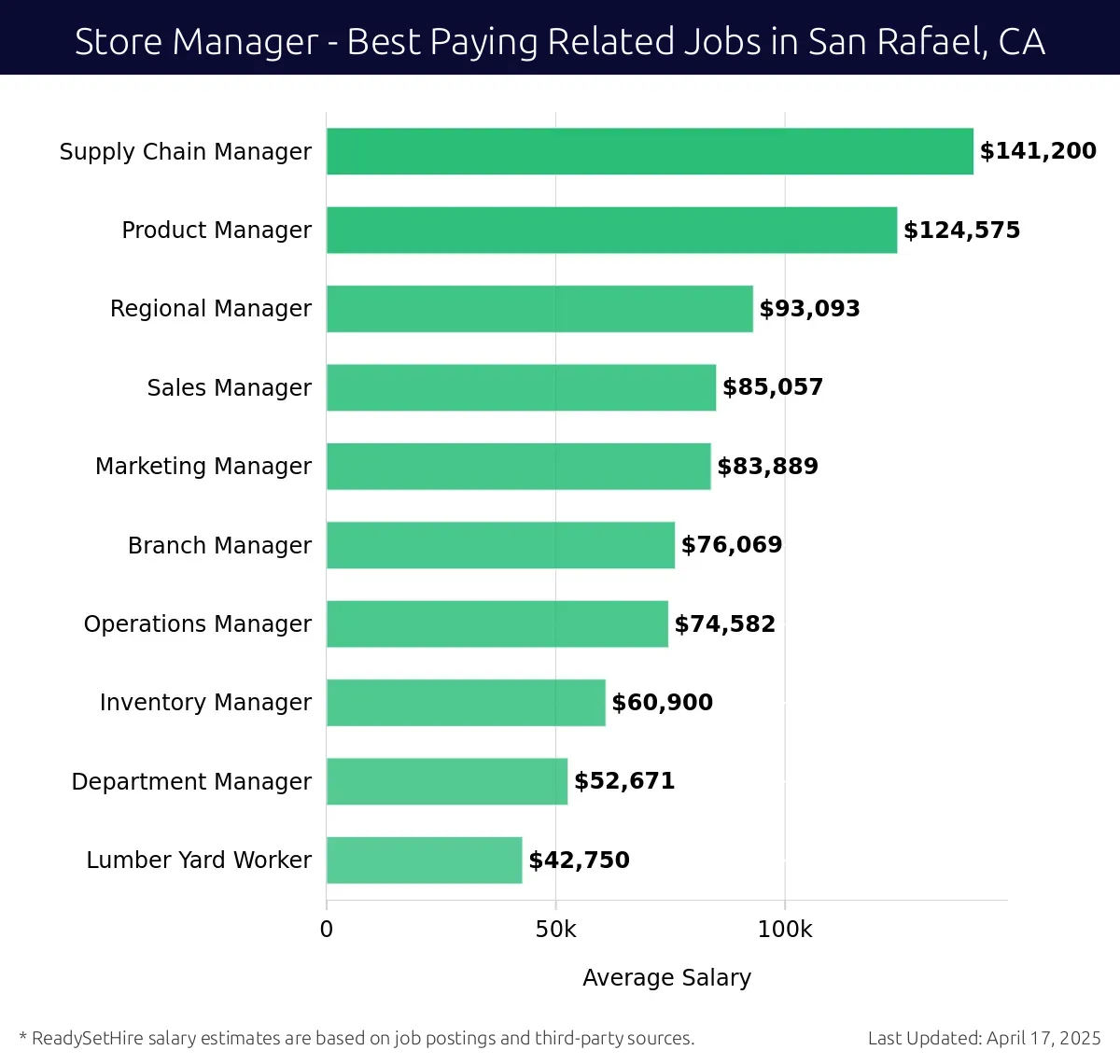 Graph displaying best paying related job salaries for Store Manager jobs near San Rafael, CA, highlighting Supply Chain Manager with the highest at $141,200 and Lumber Yard Worker with the lowest at $42,750.