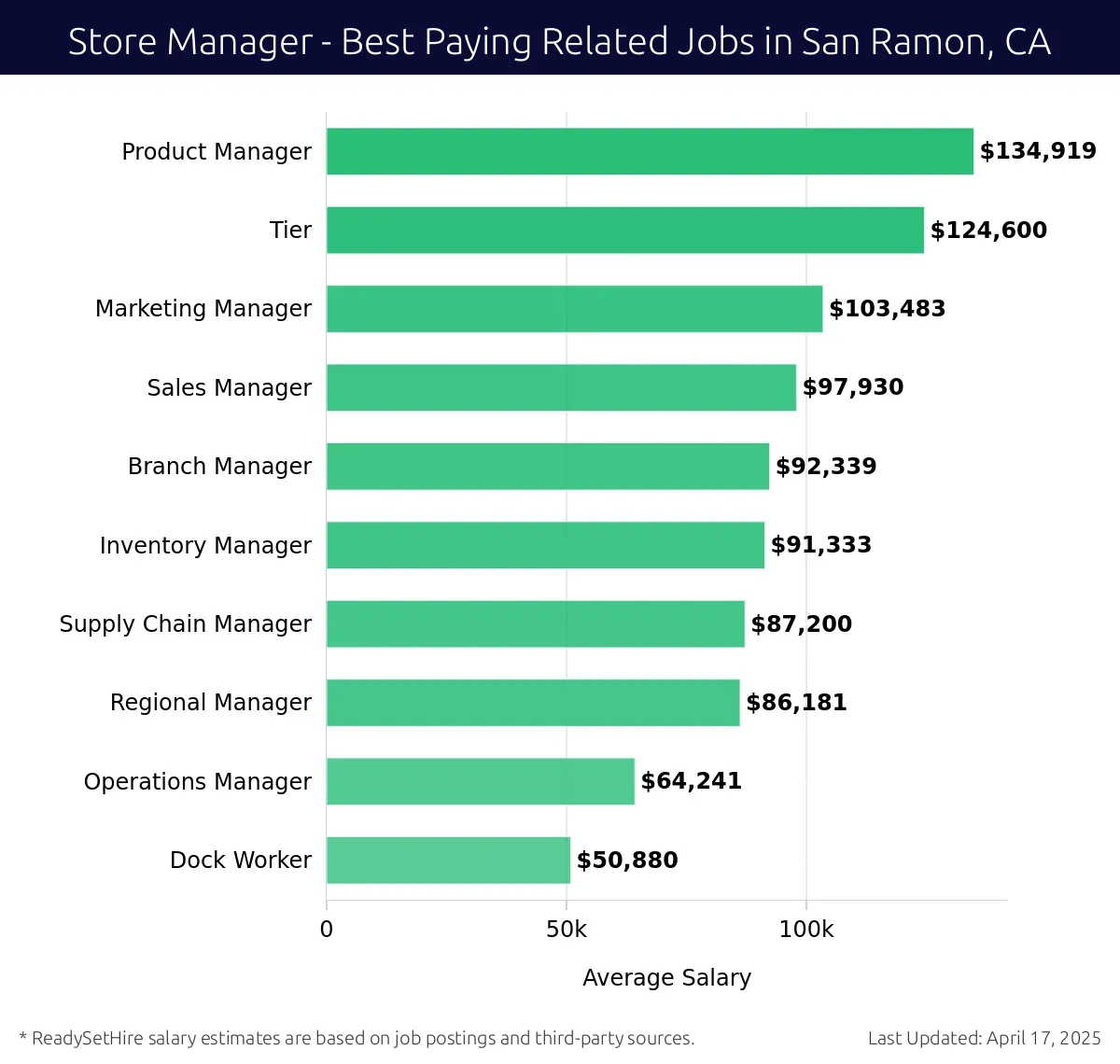 Graph displaying best paying related job salaries for Store Manager jobs near San Ramon, CA, highlighting Product Manager with the highest at $134,919 and Dock Worker with the lowest at $64,241.