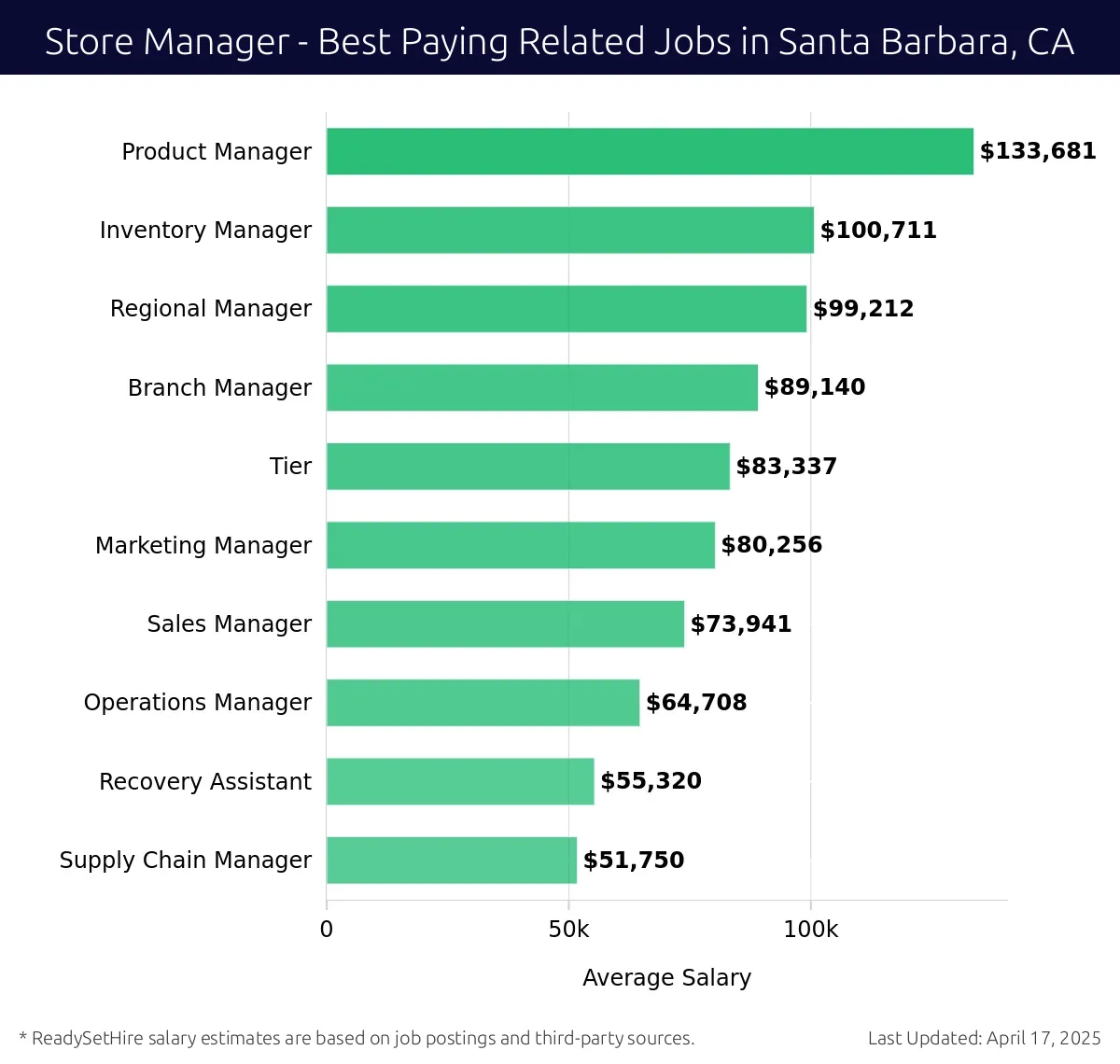Graph displaying best paying related job salaries for Store Manager jobs near Santa Barbara, CA, highlighting Product Manager with the highest at $133,681 and Supply Chain Manager with the lowest at $55,320.