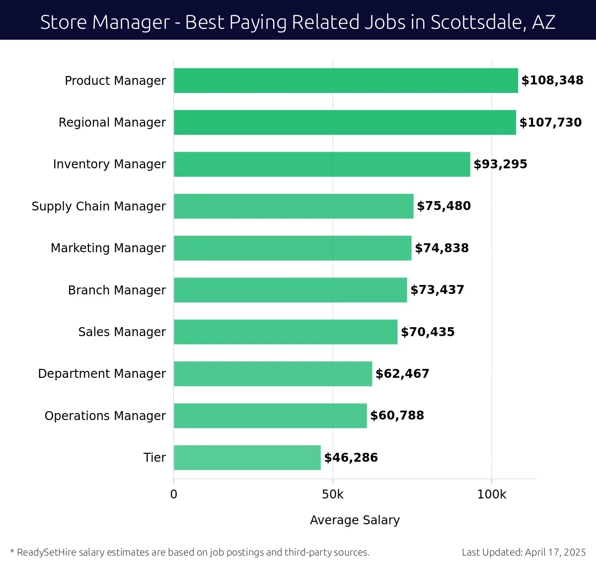 Graph displaying best paying related job salaries for Store Manager jobs near Scottsdale, AZ, highlighting Product Manager with the highest at $108,348 and Tier with the lowest at $46,286.