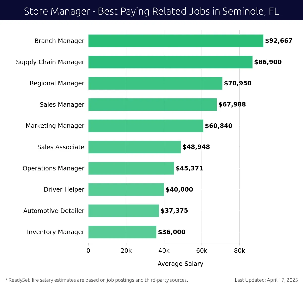 Graph displaying best paying related job salaries for Store Manager jobs near Seminole, FL, highlighting Branch Manager with the highest at $92,667 and Inventory Manager with the lowest at $36,000.