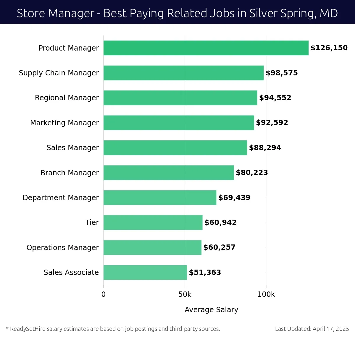 Graph displaying best paying related job salaries for Store Manager jobs near Silver Spring, MD, highlighting Product Manager with the highest at $126,150 and Sales Associate with the lowest at $60,257.