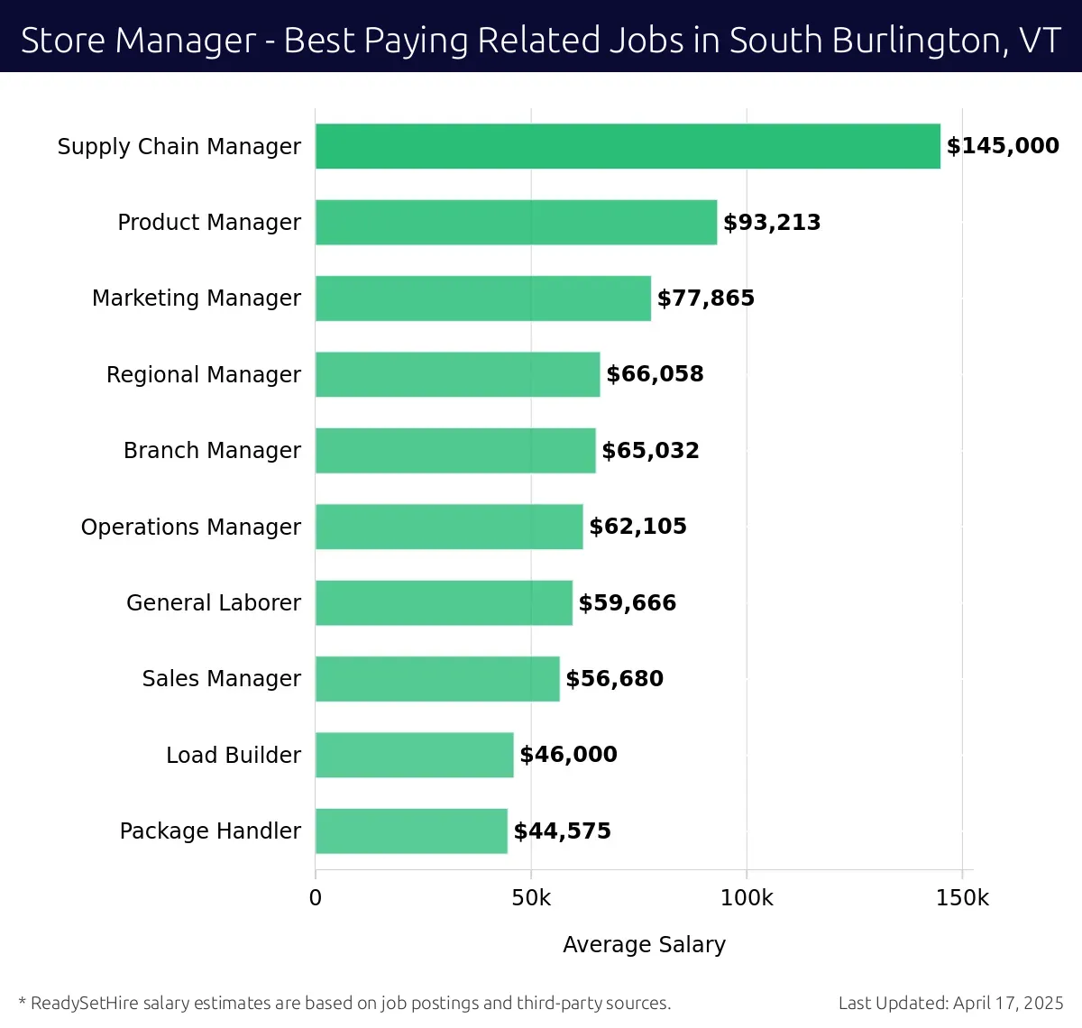 Graph displaying best paying related job salaries for Store Manager jobs near South Burlington, VT, highlighting Supply Chain Manager with the highest at $145,000 and Marketing Manager with the lowest at $77,865.