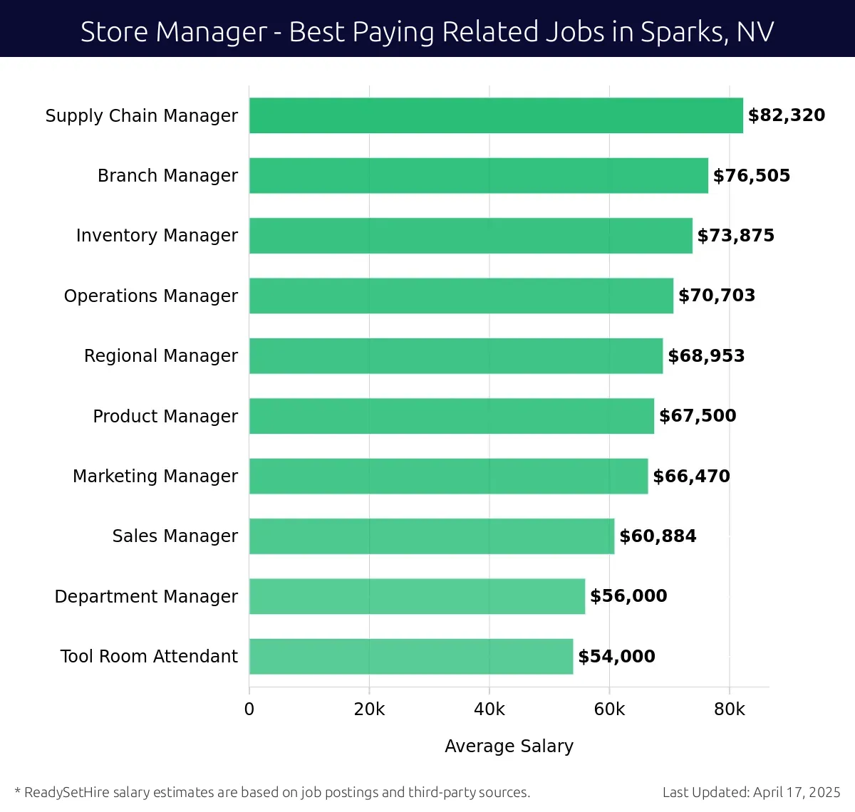 Graph displaying best paying related job salaries for Store Manager jobs near Sparks, NV, highlighting Supply Chain Manager with the highest at $82,320 and Tool Room Attendant with the lowest at $54,000.