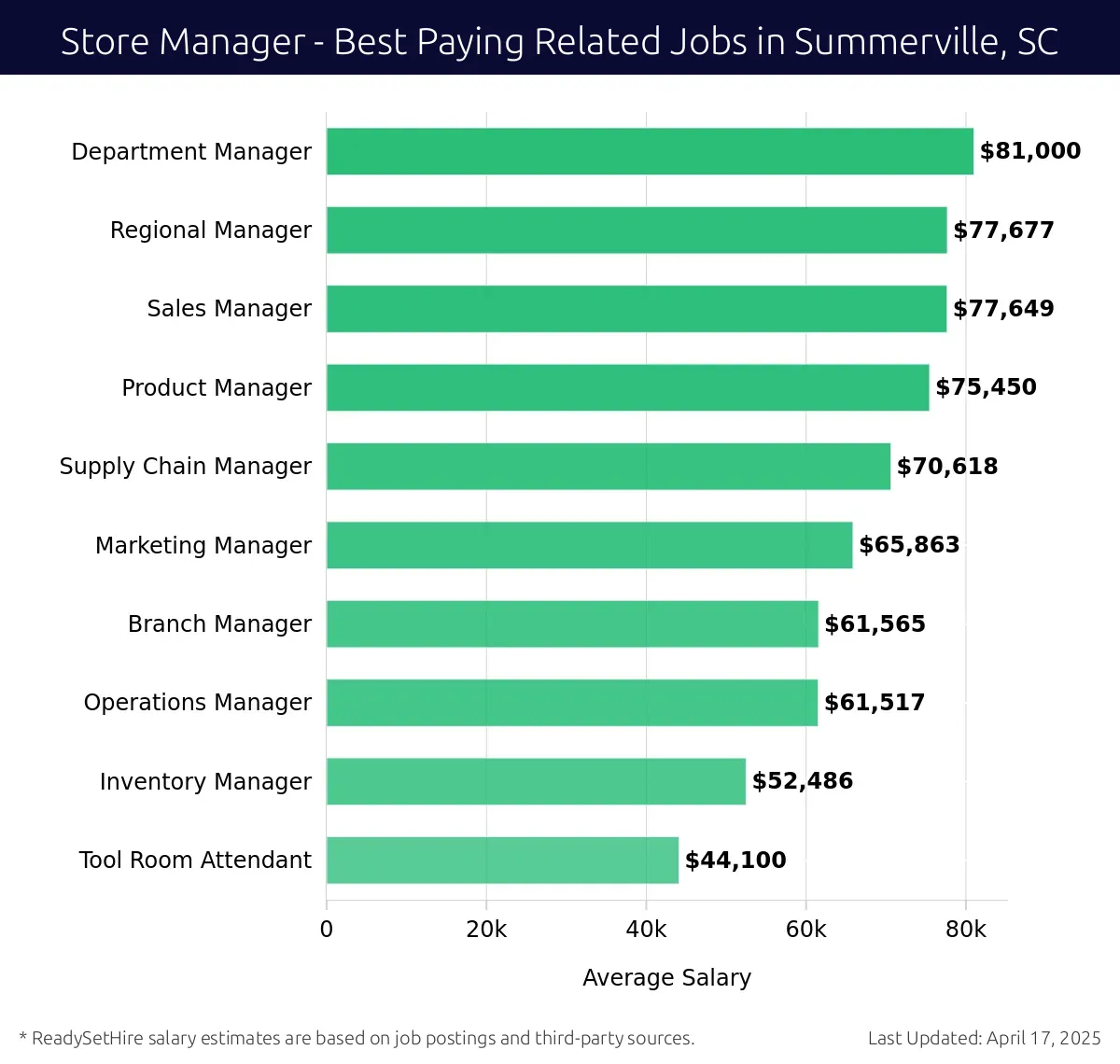 Graph displaying best paying related job salaries for Store Manager jobs near Summerville, SC, highlighting Department Manager with the highest at $81,000 and Tool Room Attendant with the lowest at $44,100.