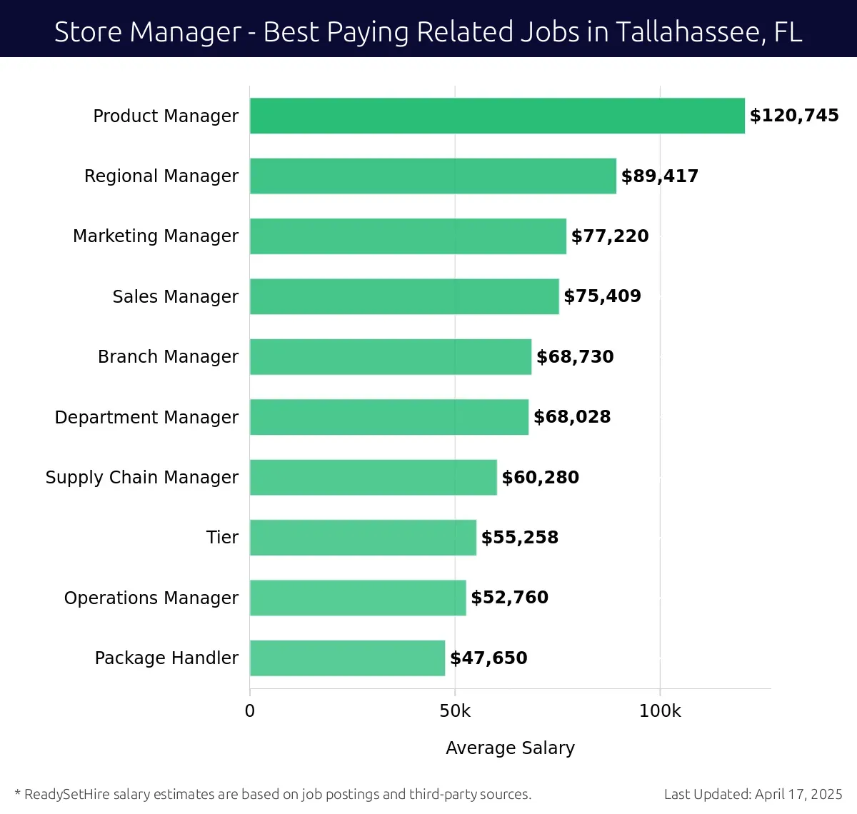 Graph displaying best paying related job salaries for Store Manager jobs near Tallahassee, FL, highlighting Product Manager with the highest at $120,745 and Package Handler with the lowest at $52,760.