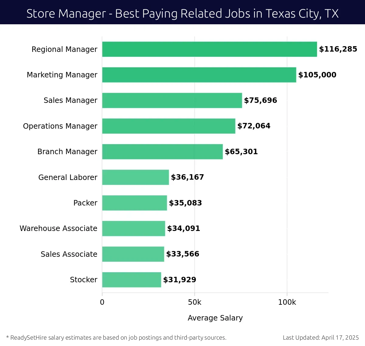 Graph displaying best paying related job salaries for Store Manager jobs near Texas City, TX, highlighting Regional Manager with the highest at $116,285 and Stocker with the lowest at $31,929.