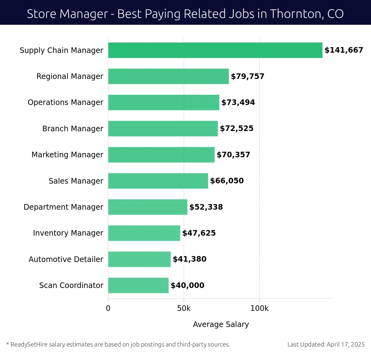 Graph displaying best paying related job salaries for Store Manager jobs near Thornton, CO, highlighting Supply Chain Manager with the highest at $141,667 and Scan Coordinator with the lowest at $40,000.