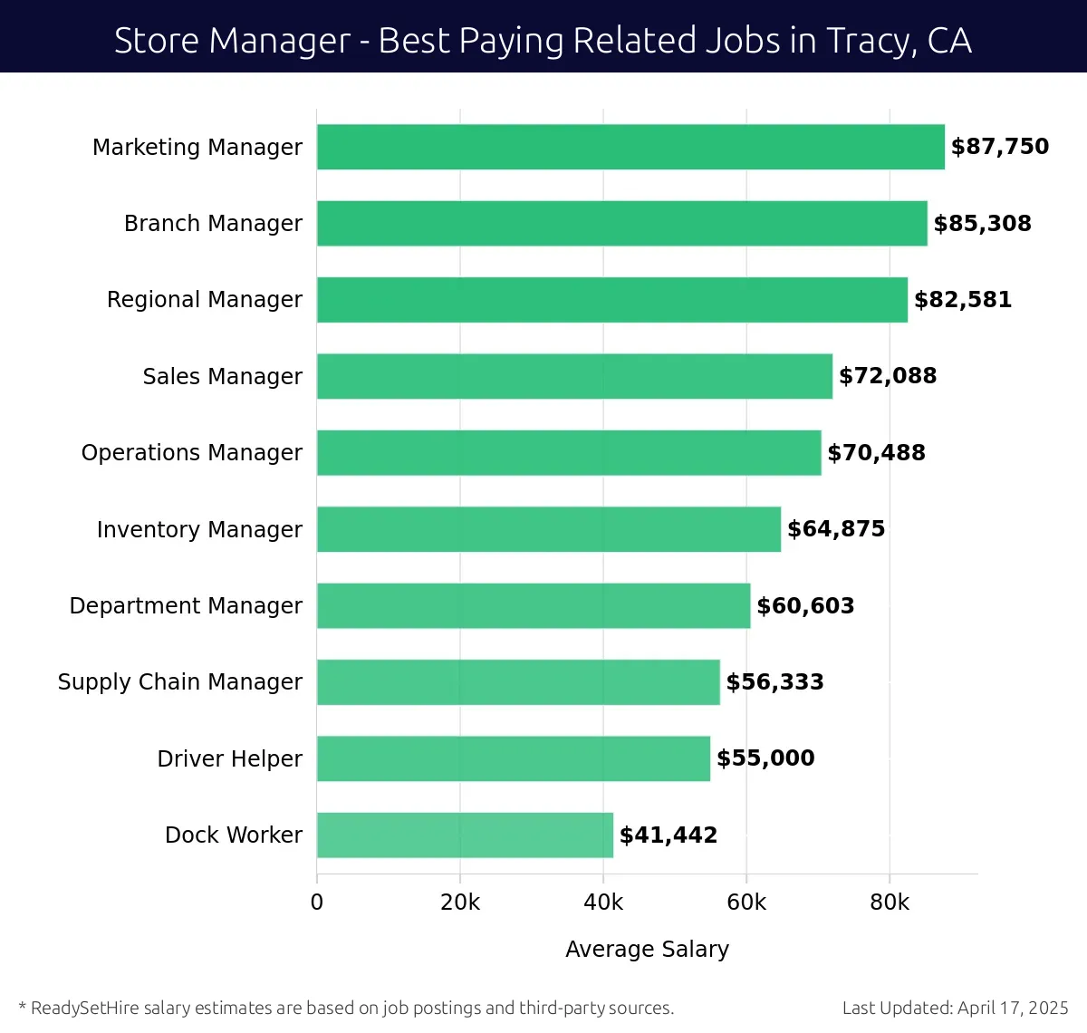 Graph displaying best paying related job salaries for Store Manager jobs near Tracy, CA, highlighting Marketing Manager with the highest at $87,750 and Dock Worker with the lowest at $41,442.