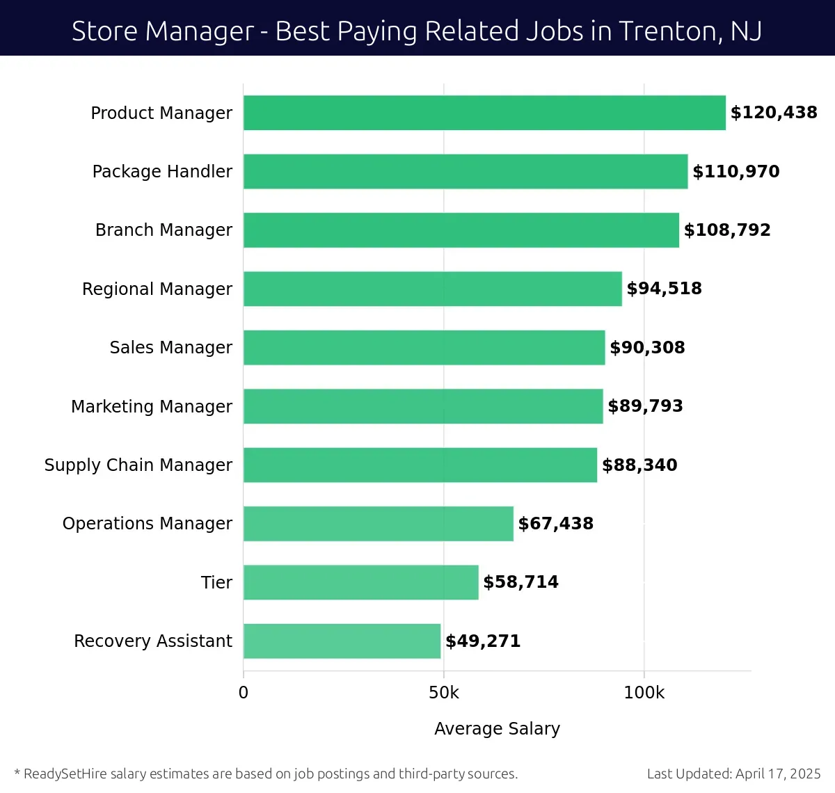 Graph displaying best paying related job salaries for Store Manager jobs near Trenton, NJ, highlighting Product Manager with the highest at $120,438 and Marketing Manager with the lowest at $90,308.