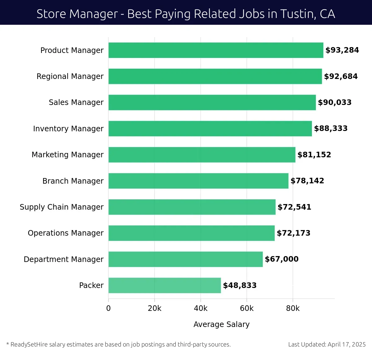 Graph displaying best paying related job salaries for Store Manager jobs near Tustin, CA, highlighting Product Manager with the highest at $93,284 and Packer with the lowest at $48,833.