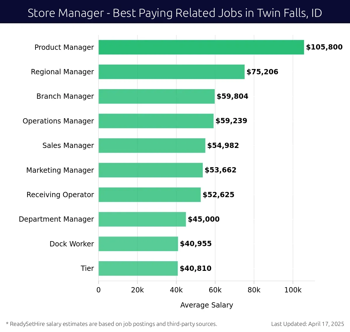 Graph displaying best paying related job salaries for Store Manager jobs near Twin Falls, ID, highlighting Product Manager with the highest at $105,800 and Tier with the lowest at $40,810.