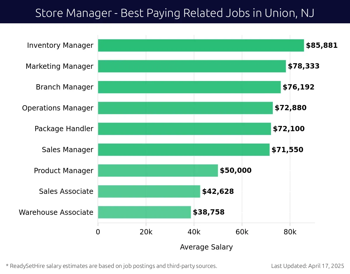Graph displaying best paying related job salaries for Store Manager jobs near Union, NJ, highlighting Regional Manager with the highest at $85,881 and Warehouse Associate with the lowest at $38,758.