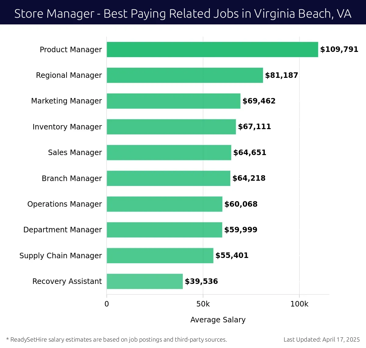 Graph displaying best paying related job salaries for Store Manager jobs near Virginia Beach, VA, highlighting Product Manager with the highest at $109,791 and Recovery Assistant with the lowest at $39,536.