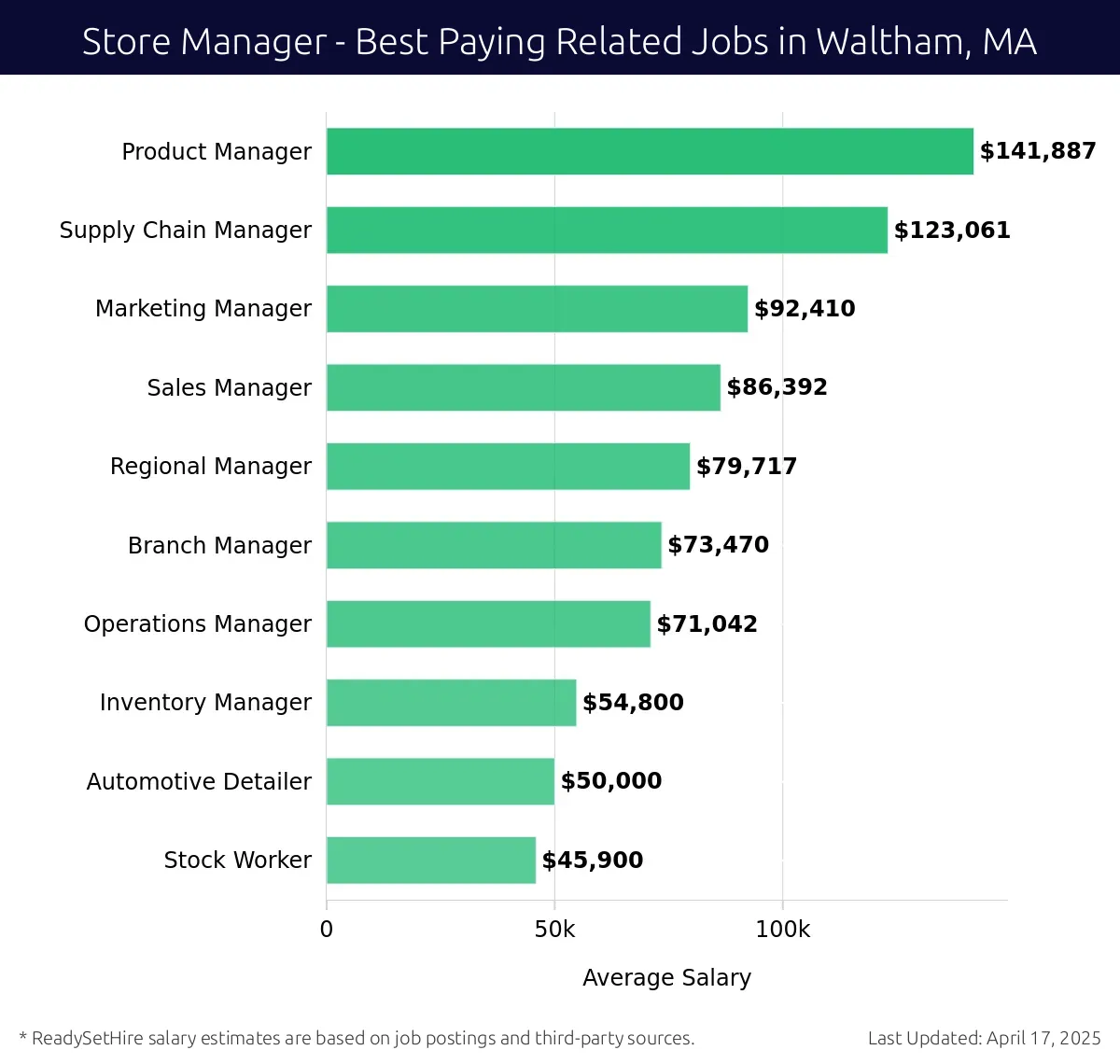 Graph displaying best paying related job salaries for Store Manager jobs near Waltham, MA, highlighting Product Manager with the highest at $141,887 and Stock Worker with the lowest at $45,900.