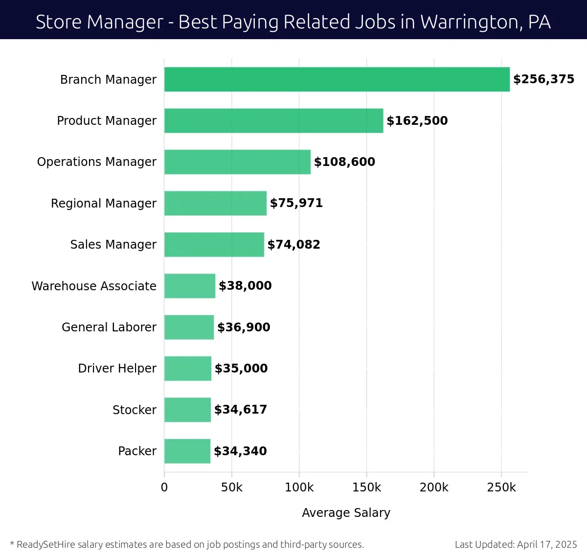 Graph displaying best paying related job salaries for Store Manager jobs near Warrington, PA, highlighting Branch Manager with the highest at $256,375 and Packer with the lowest at $34,340.