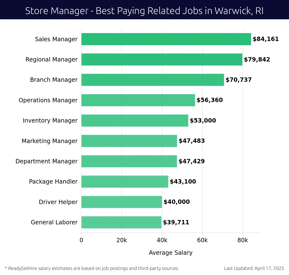 Graph displaying best paying related job salaries for Store Manager jobs near Warwick, RI, highlighting Sales Manager with the highest at $84,161 and General Laborer with the lowest at $39,711.