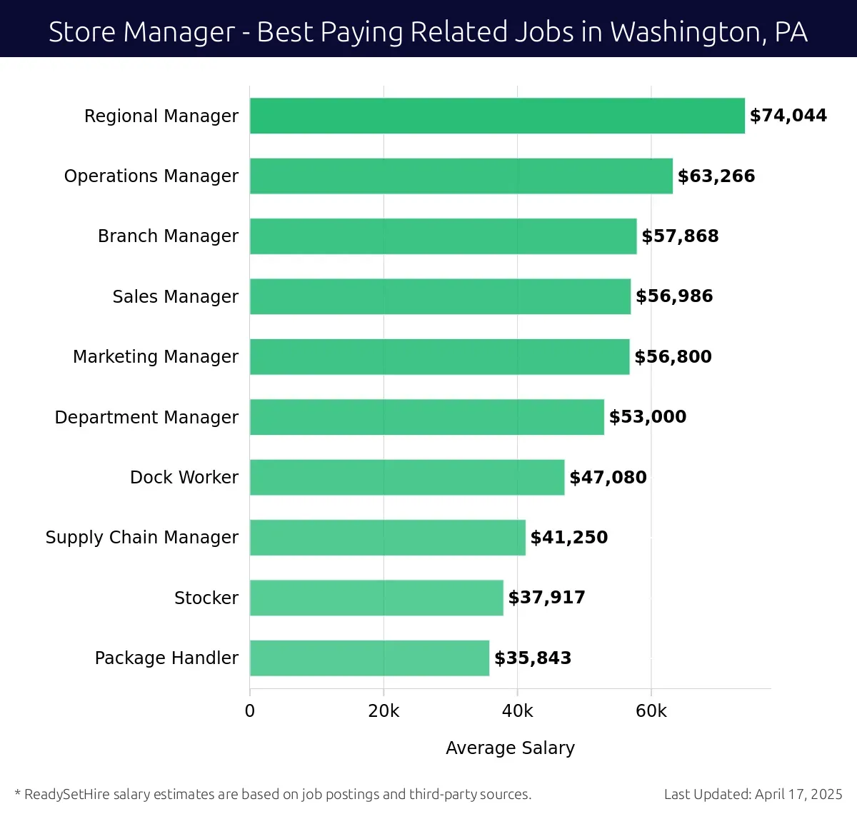 Graph displaying best paying related job salaries for Store Manager jobs near Washington, PA, highlighting Regional Manager with the highest at $74,044 and Package Handler with the lowest at $35,843.
