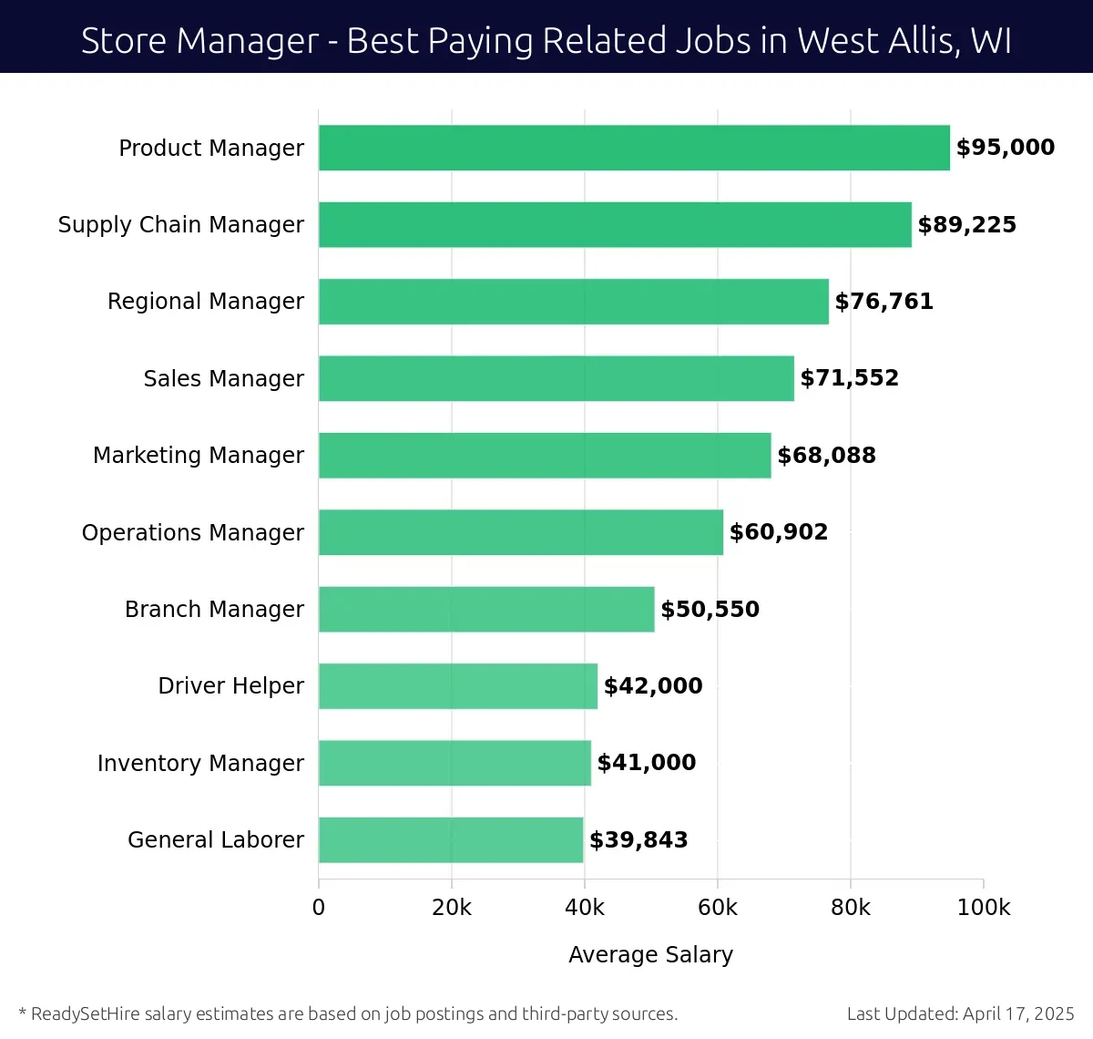 Graph displaying best paying related job salaries for Store Manager jobs near West Allis, WI, highlighting Product Manager with the highest at $95,000 and General Laborer with the lowest at $39,843.