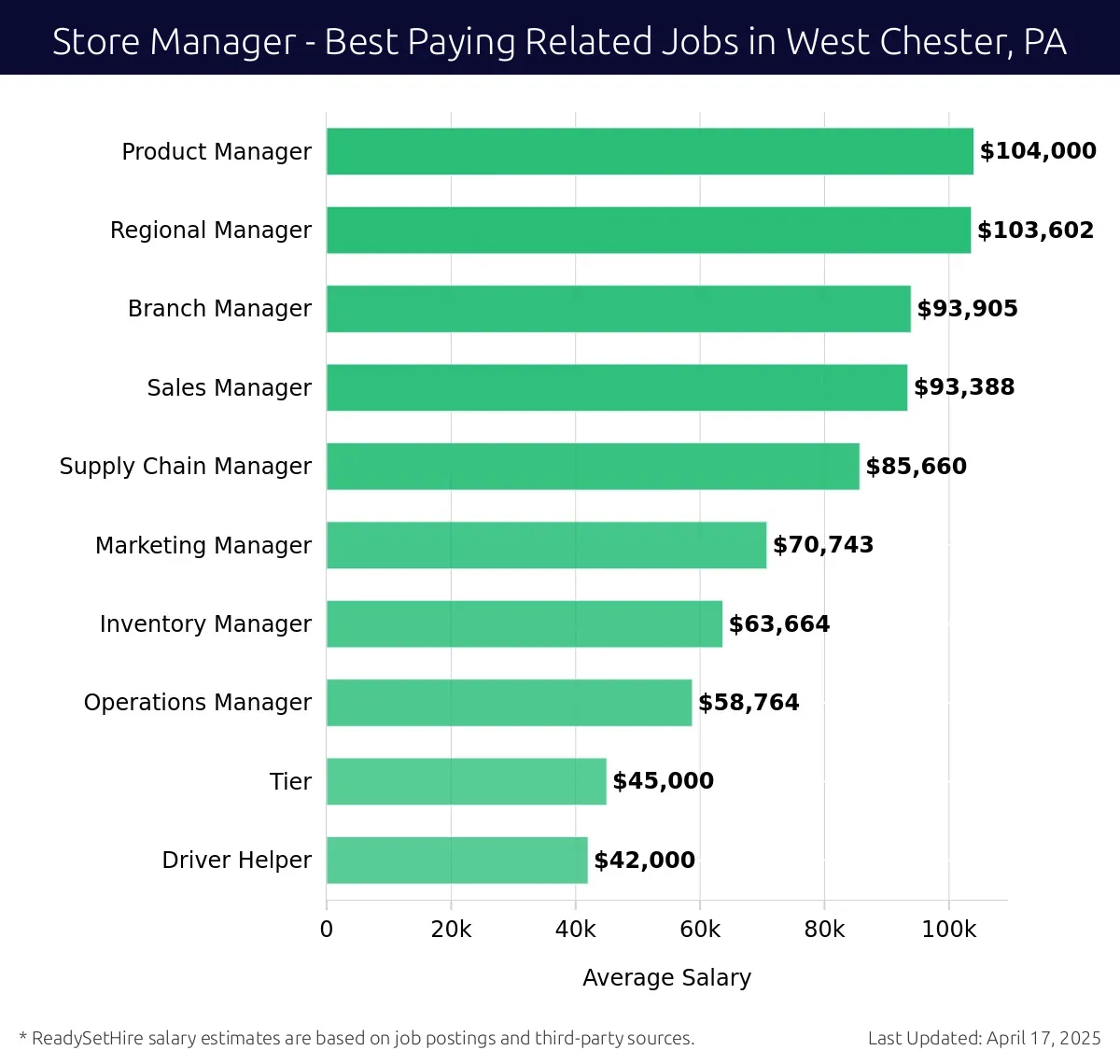 Graph displaying best paying related job salaries for Store Manager jobs near West Chester, PA, highlighting Product Manager with the highest at $104,000 and Driver Helper with the lowest at $42,000.