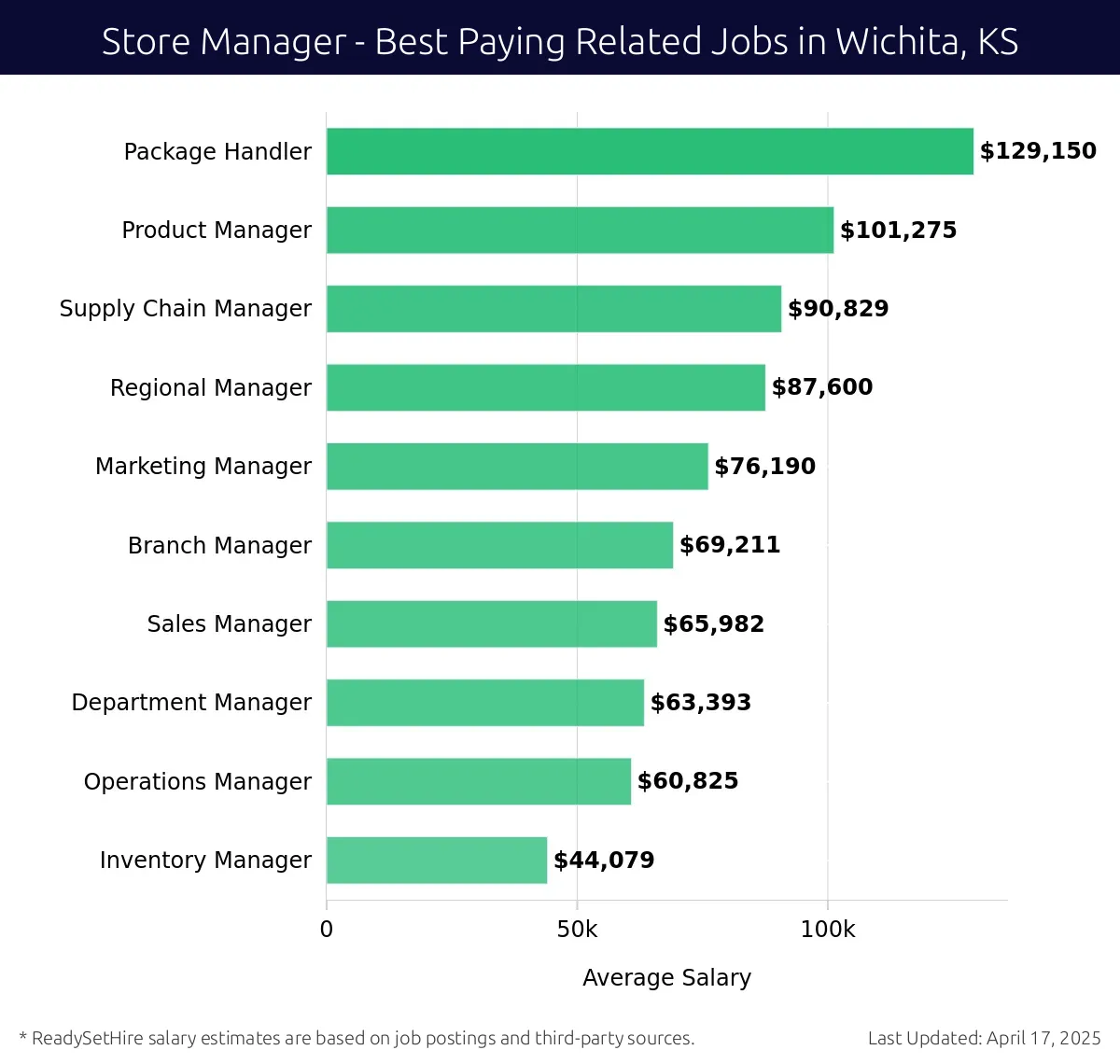 Graph displaying best paying related job salaries for Store Manager jobs near Wichita, KS, highlighting Package Handler with the highest at $129,150 and Inventory Manager with the lowest at $44,079.
