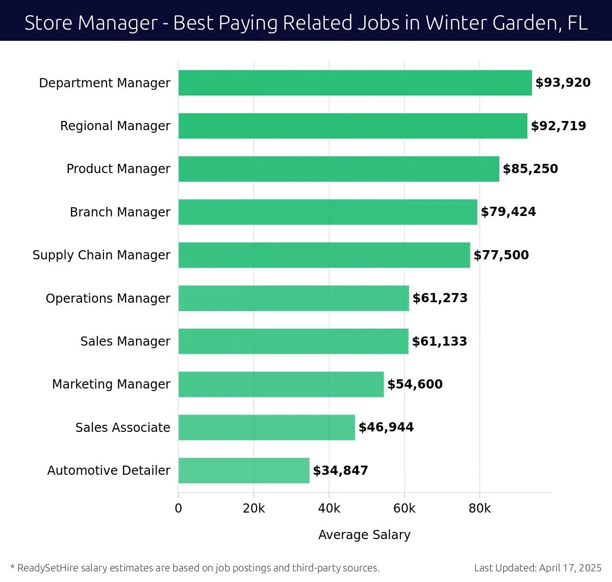 Graph displaying best paying related job salaries for Store Manager jobs near Winter Garden, FL, highlighting Department Manager with the highest at $93,920 and Automotive Detailer with the lowest at $34,847.