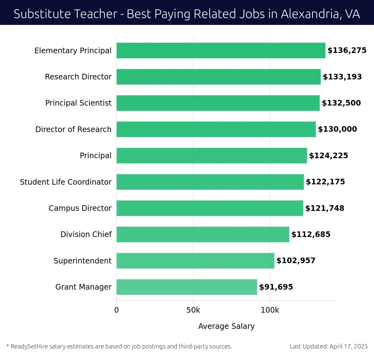 Graph displaying best paying related job salaries for Substitute Teacher jobs near Alexandria, VA, highlighting Elementary Principal with the highest at $136,275 and Grant Manager with the lowest at $91,695.