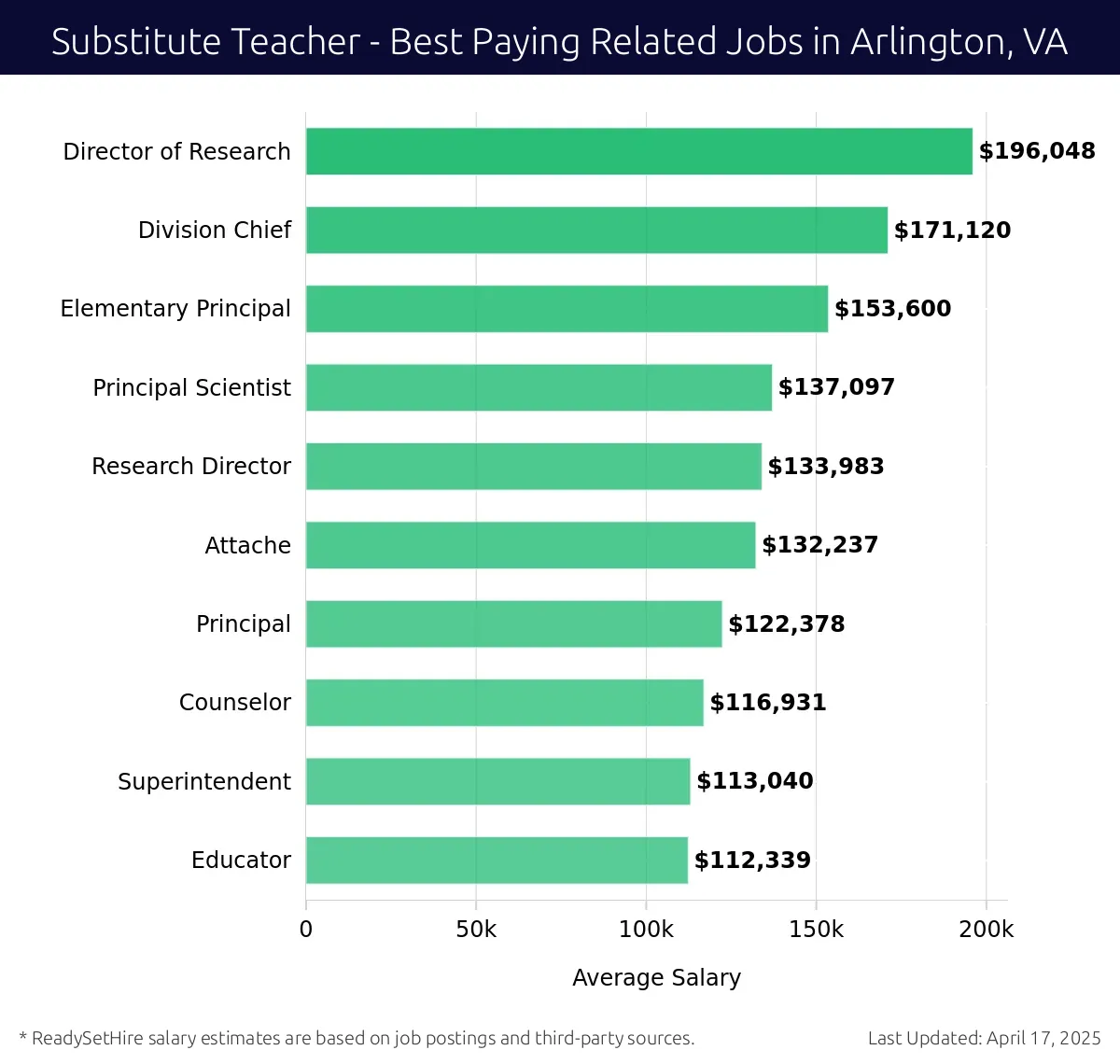 Graph displaying best paying related job salaries for Substitute Teacher jobs near Arlington, VA, highlighting Director of Research with the highest at $196,048 and Educator with the lowest at $112,339.