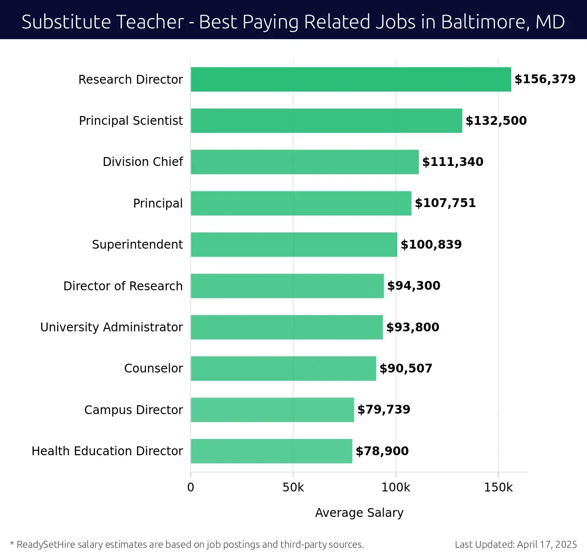 Graph displaying best paying related job salaries for Substitute Teacher jobs near Baltimore, MD, highlighting Research Director with the highest at $156,379 and Health Education Director with the lowest at $78,900.
