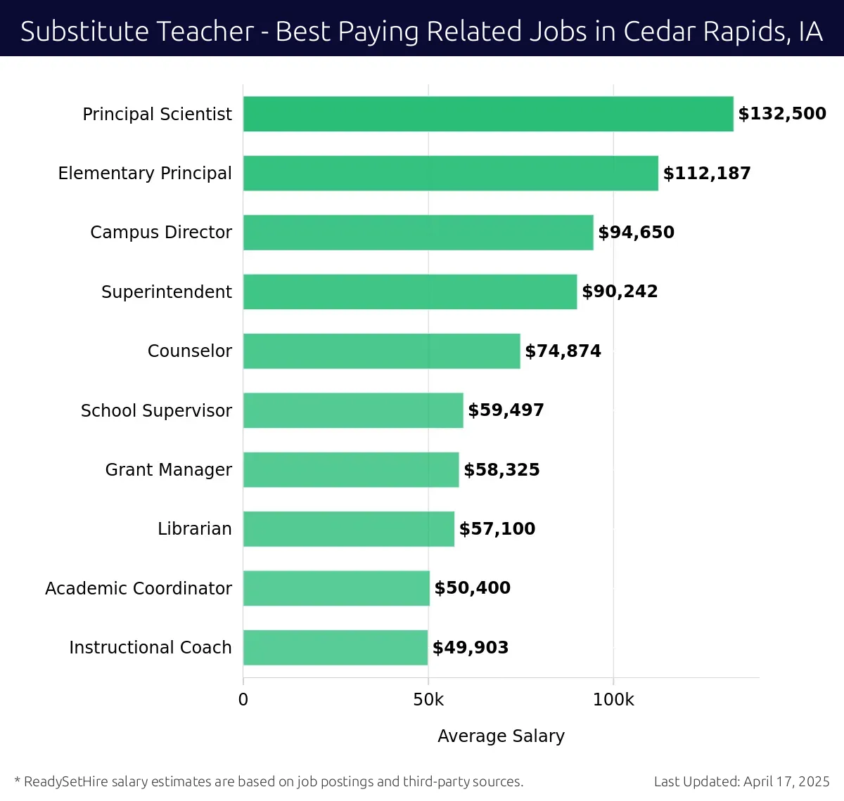 Graph displaying best paying related job salaries for Substitute Teacher jobs near Cedar Rapids, IA, highlighting Principal Scientist with the highest at $132,500 and Instructional Coach with the lowest at $49,903.