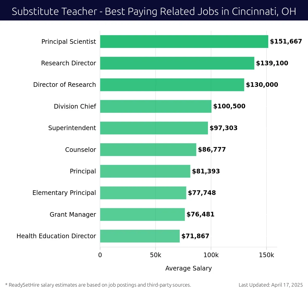 Graph displaying best paying related job salaries for Substitute Teacher jobs near Cincinnati, OH, highlighting Principal Scientist with the highest at $151,667 and Health Education Director with the lowest at $71,867.