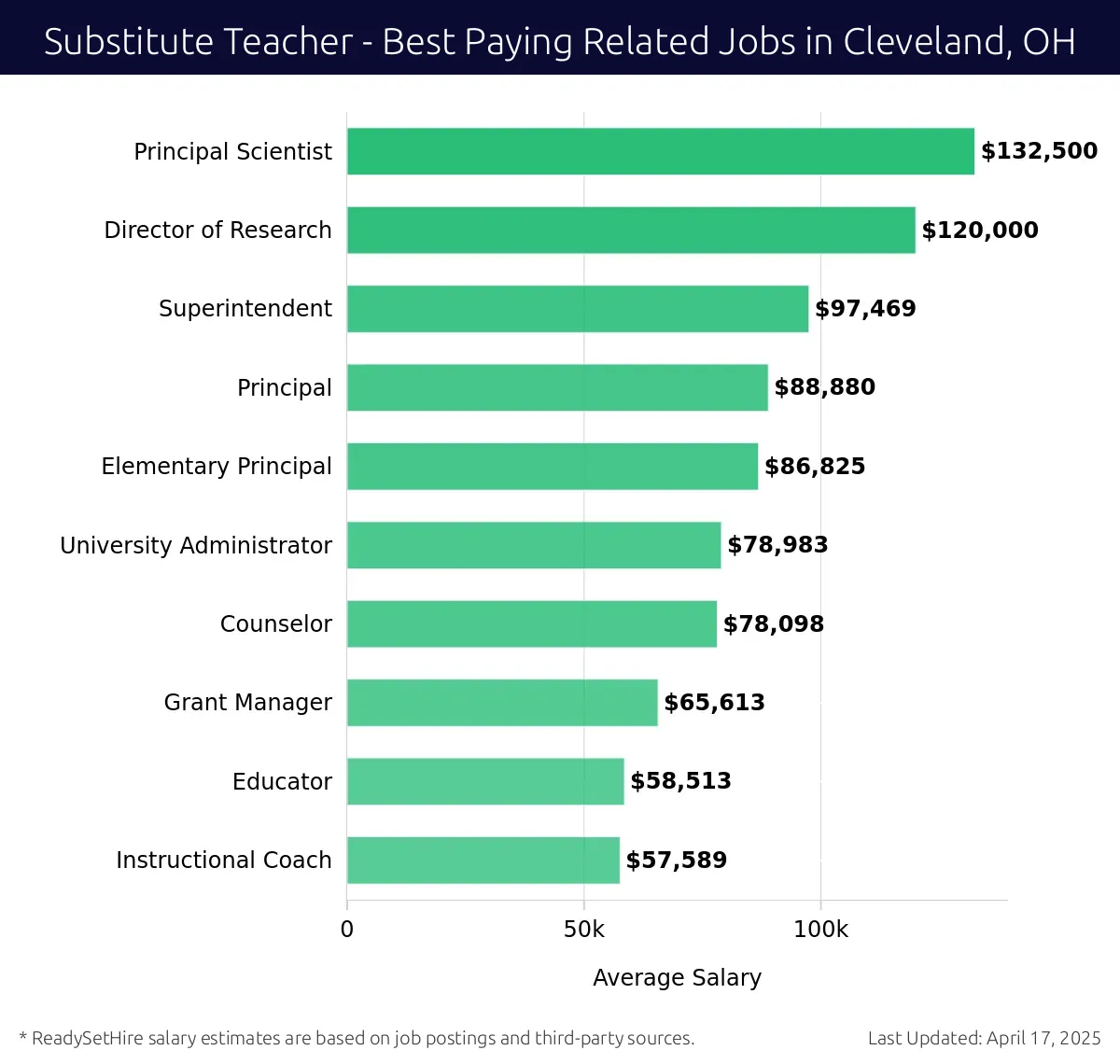Graph displaying best paying related job salaries for Substitute Teacher jobs near Cleveland, OH, highlighting Principal Scientist with the highest at $132,500 and Instructional Coach with the lowest at $57,589.