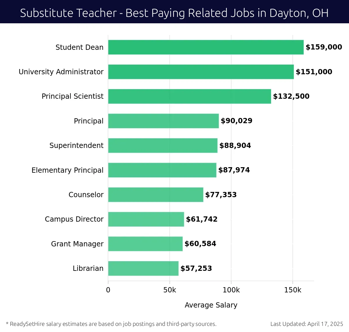 Graph displaying best paying related job salaries for Substitute Teacher jobs near Dayton, OH, highlighting Student Dean with the highest at $159,000 and Librarian with the lowest at $57,253.
