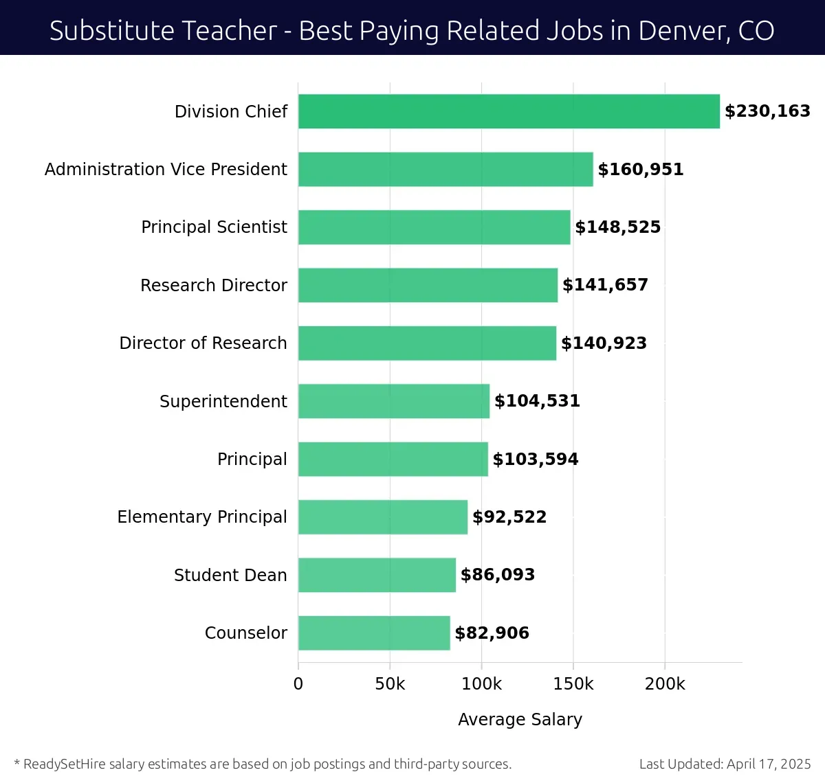 Graph displaying best paying related job salaries for Substitute Teacher jobs near Denver, CO, highlighting Division Chief with the highest at $230,163 and Counselor with the lowest at $82,906.