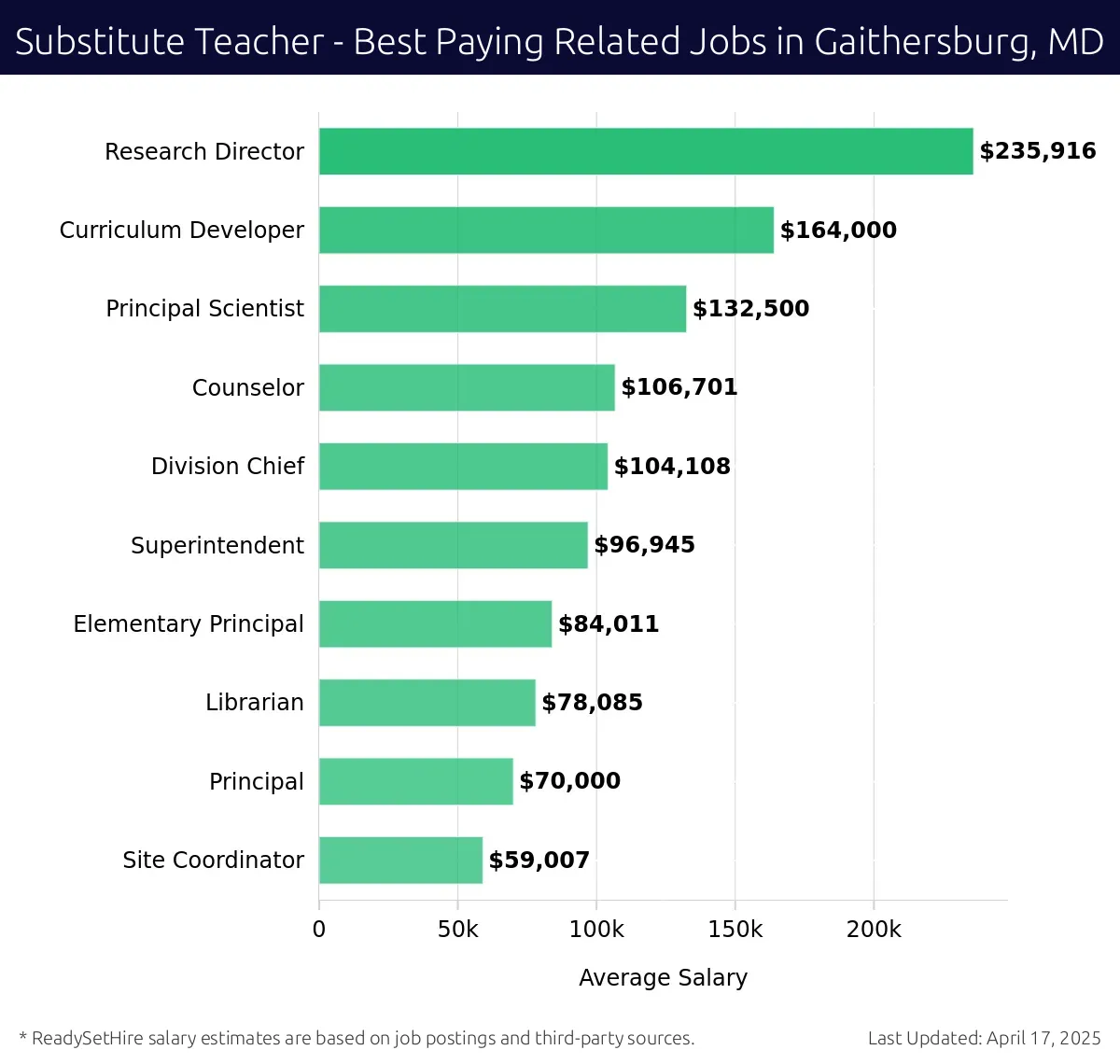 Graph displaying best paying related job salaries for Substitute Teacher jobs near Gaithersburg, MD, highlighting Research Director with the highest at $235,916 and Site Coordinator with the lowest at $59,007.