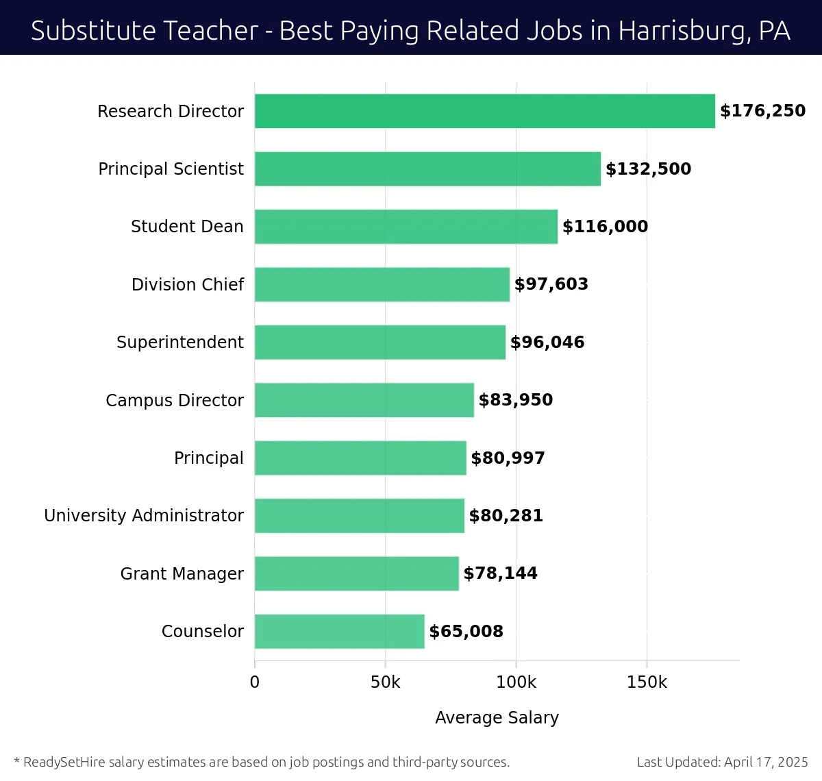 Graph displaying best paying related job salaries for Substitute Teacher jobs near Harrisburg, PA, highlighting Research Director with the highest at $176,250 and Counselor with the lowest at $65,008.