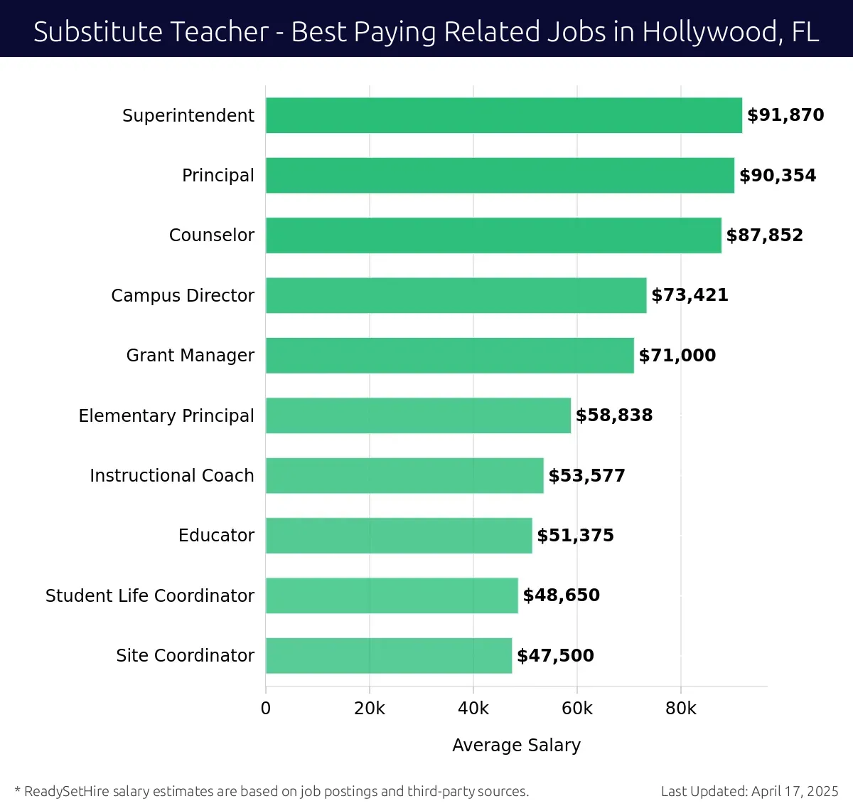 Graph displaying best paying related job salaries for Substitute Teacher jobs near Hollywood, FL, highlighting Superintendent with the highest at $91,870 and Site Coordinator with the lowest at $47,500.