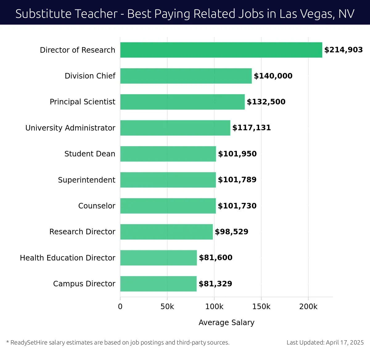 Graph displaying best paying related job salaries for Substitute Teacher jobs near Las Vegas, NV, highlighting Director of Research with the highest at $214,903 and Campus Director with the lowest at $81,329.