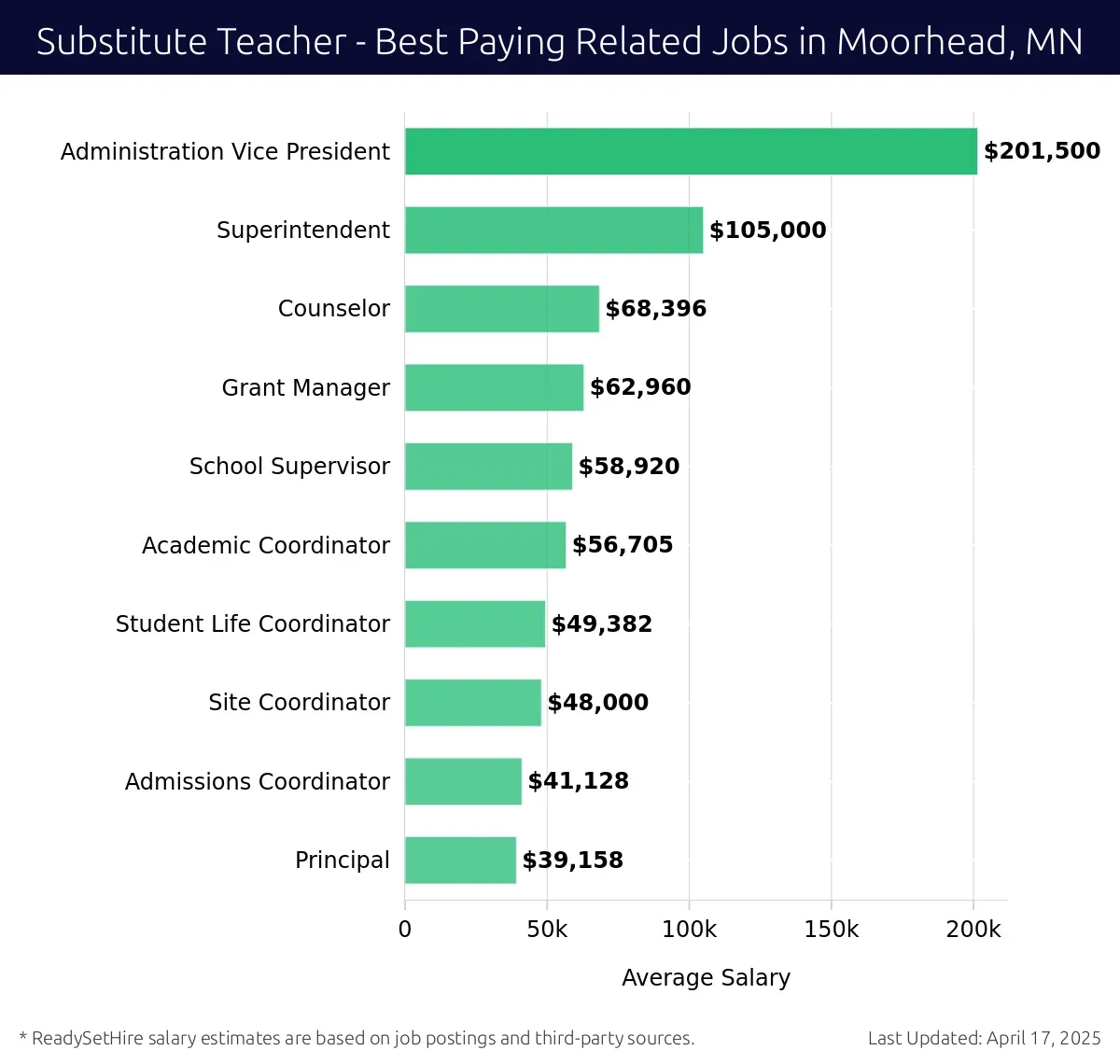 Graph displaying best paying related job salaries for Substitute Teacher jobs near Moorhead, MN, highlighting Administration Vice President with the highest at $201,500 and Principal with the lowest at $39,158.