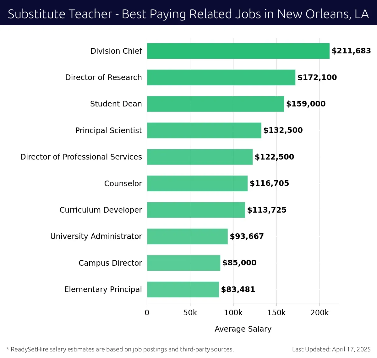 Graph displaying best paying related job salaries for Substitute Teacher jobs near New Orleans, LA, highlighting Division Chief with the highest at $211,683 and Elementary Principal with the lowest at $83,481.