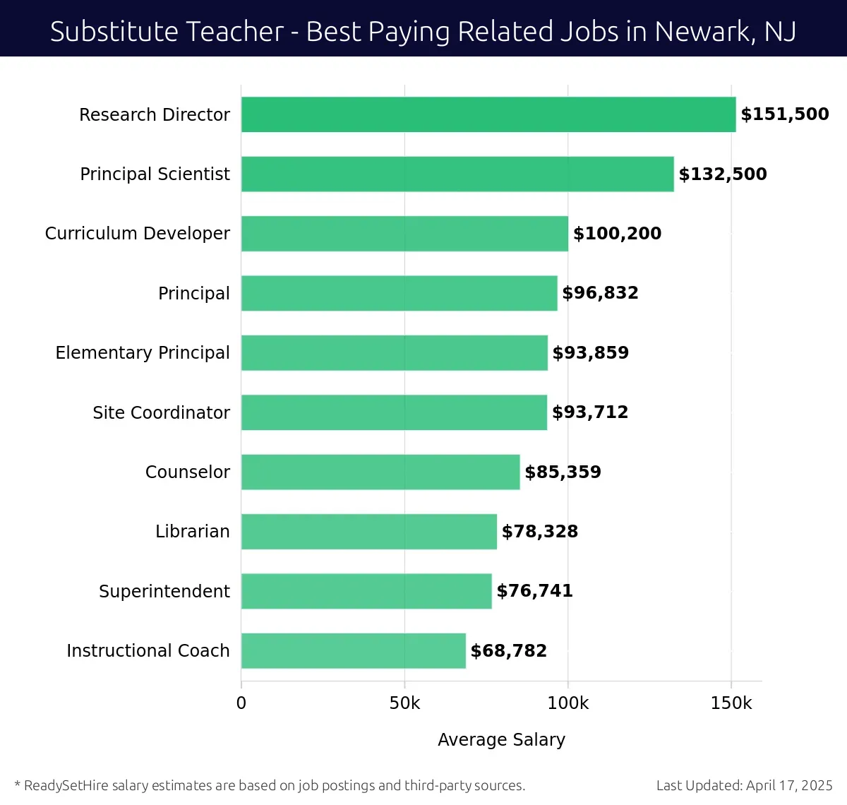 Graph displaying best paying related job salaries for Substitute Teacher jobs near Newark, NJ, highlighting Research Director with the highest at $151,500 and Instructional Coach with the lowest at $68,782.