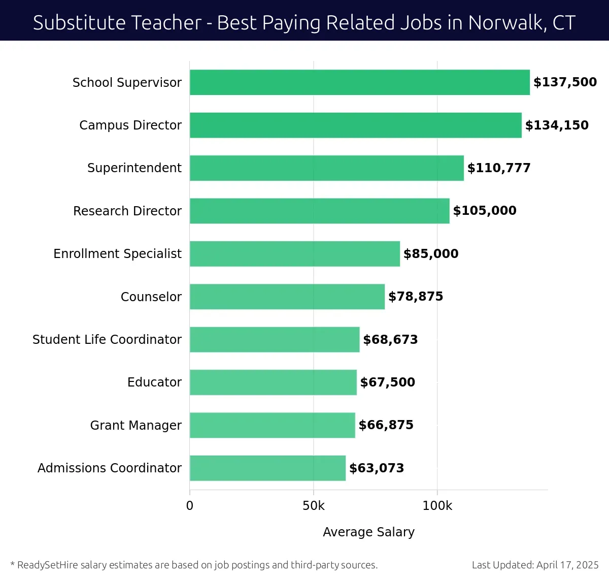 Graph displaying best paying related job salaries for Substitute Teacher jobs near Norwalk, CT, highlighting School Supervisor with the highest at $137,500 and Admissions Coordinator with the lowest at $63,073.