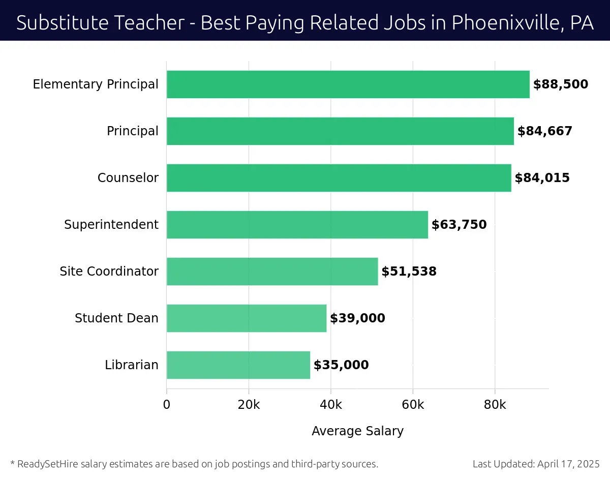 Graph displaying best paying related job salaries for Substitute Teacher jobs near Phoenixville, PA, highlighting Elementary Principal with the highest at $88,500 and Librarian with the lowest at $35,000.