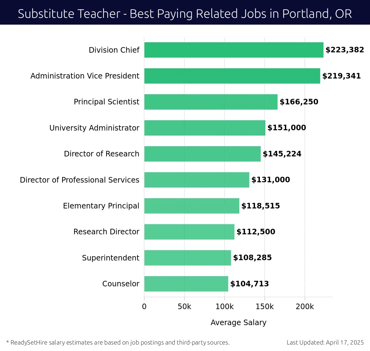 Graph displaying best paying related job salaries for Substitute Teacher jobs near Portland, OR, highlighting Division Chief with the highest at $223,382 and Counselor with the lowest at $104,713.