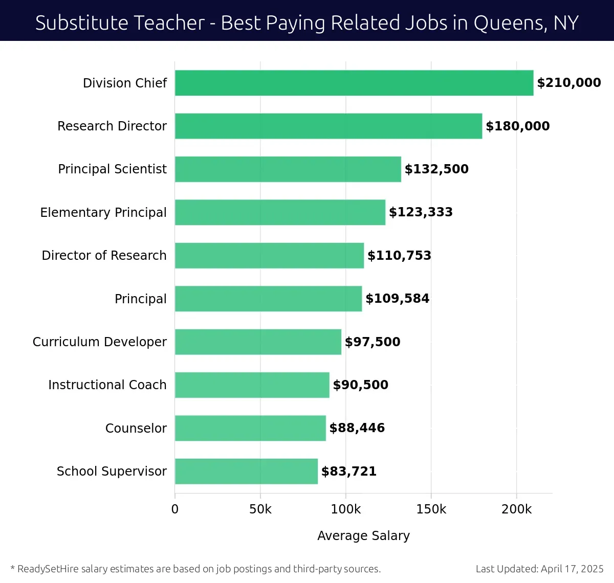 Graph displaying best paying related job salaries for Substitute Teacher jobs near Queens, NY, highlighting Division Chief with the highest at $210,000 and School Supervisor with the lowest at $83,721.
