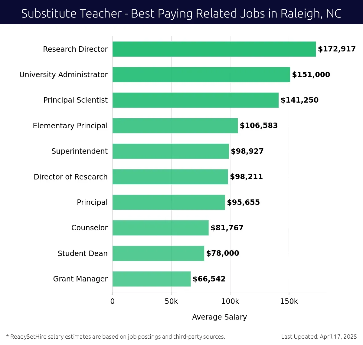 Graph displaying best paying related job salaries for Substitute Teacher jobs near Raleigh, NC, highlighting Research Director with the highest at $172,917 and Grant Manager with the lowest at $66,542.